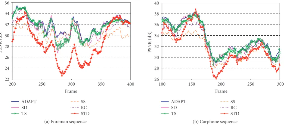 Figure 6: Average distortion in each frame for ADAPT versus each nonadaptive approach