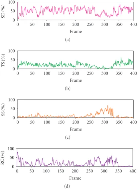 Figure 7: Distribution of selected MD modes used in the adap-tive method for each frame of the Foreman sequence illustratinghow mode selection adapts to the video characteristics: 5% averagepacket loss rate, expected burst length 3.