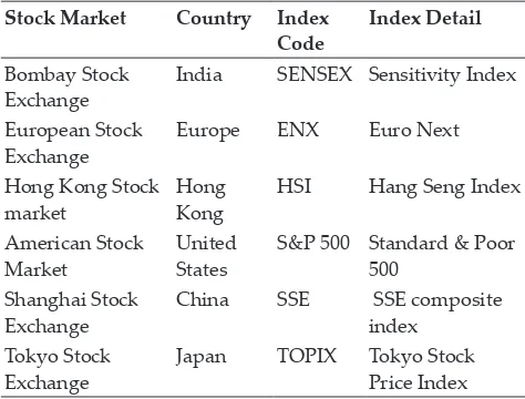Table 1: Stock Market, Countries, Their Index Code and Index Detail