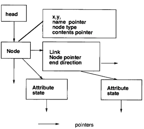Figure 8: The node linked list structure. Arrows may either be null pointers