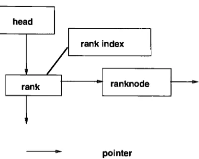 Figure 9: The rank linked list structure. Arrows may either be null pointers