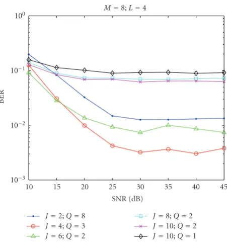 Figure 9: Bit error rate performance for a time-varying channel.