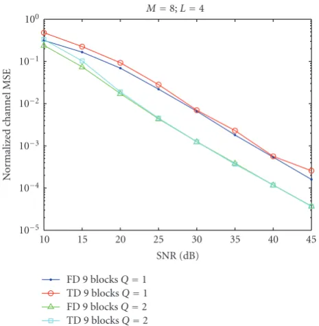 Figure 7 shows the comparison of frequency domain ap-proach and time domain approach under the channel coeﬃ-cients H(z) = 1 − jz−1 + (−1 + 0.01j)z−2 + (0.01 + j)z−3 −0.01jz−4.