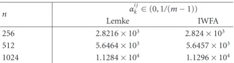 Table 2: Average sum rate: m = 10 user case.