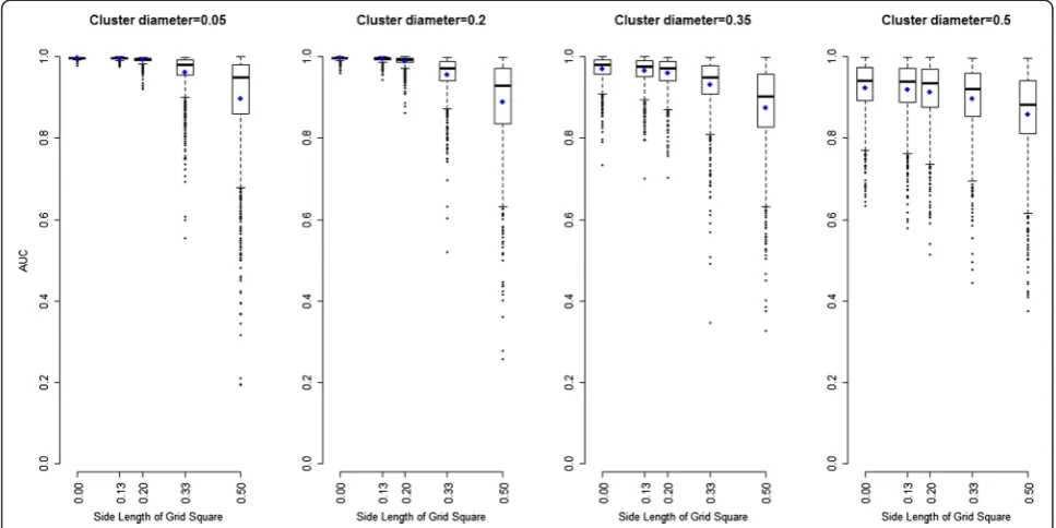 Figure 5 Distribution of the Difference in Distance (DiD) fromthe center of the located high risk area to the focus point ofthe cluster and to the average centroid