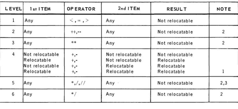 Table 7 -3. Rules for Determining whether Results of Binary Operations are 