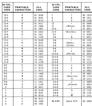 Table 7 -7. Assembler Character Set 