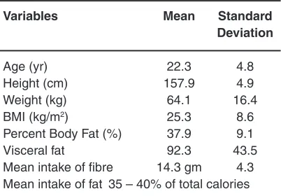 table 1:  anthropometric and body composition characteristics of subjects