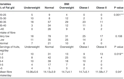 table 3 : correlation of Eating habits with BMI according to chi square test