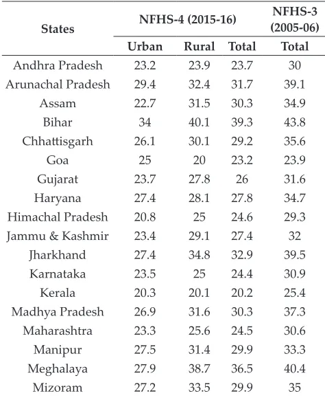 Table 1: Percentage share of Population below age 15 years across State in India