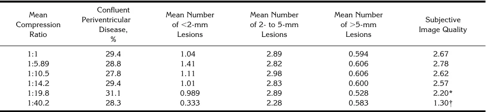 TABLE 2: Confluent white matter disease, lesion size, and subjective image quality compared with mean compression ratio