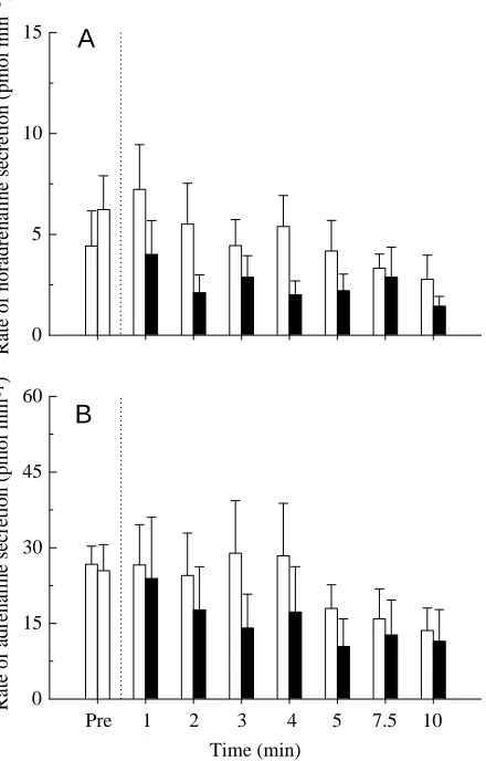 Fig. 2. The effects of carbachol on the maximal secretion rates of(A) noradrenaline and (B) adrenaline Values are presented as means + 1 preparations continuously perfused with acidic saline (pH 7.4;Nsigniﬁcant difference (posterior cardinal vein preparati