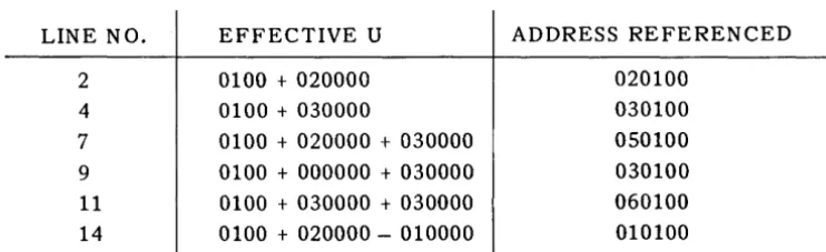 Figure 3·1. Type I Instruction Addressing Techniques 