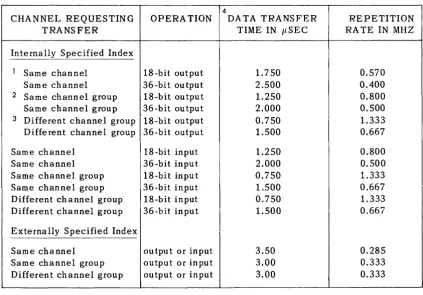 Table A -1. Normal Channel Data Transfer Rates 