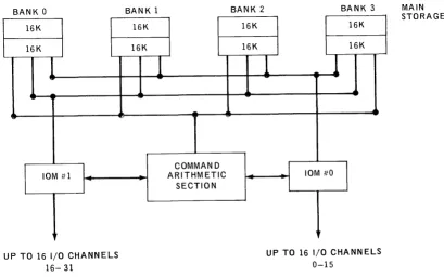 Figure 2-1 two illustrates the parallel paths available to each bank. If any bank is being accessed by or more of the access paths, only one at a time is honored