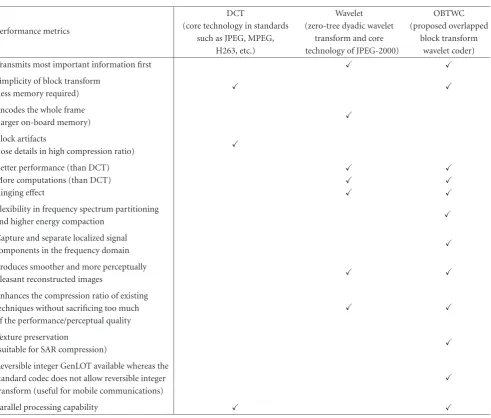 Table 1: Comparison of diﬀerent codecs.