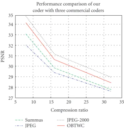 Table 4: Performance comparison of our codec with 3 commercialcodecs for the Air Force SAR image.