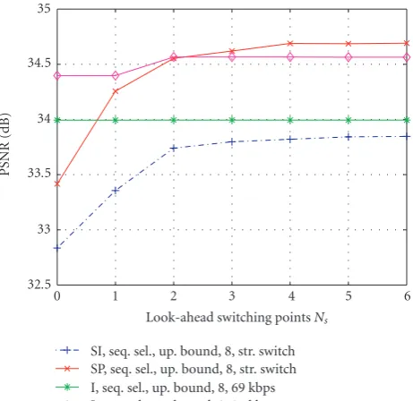 Figure 9: PSNR versus look-ahead switching points Ns and all se-lection modes and combining methods.