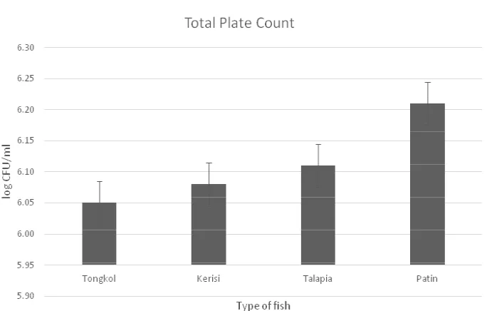 Fig. 2: Total plate count in different types of fish