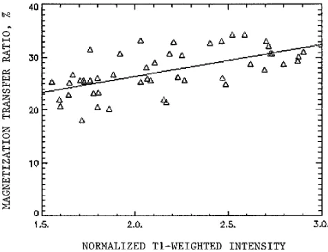 Fig 3. Scatter plot correlating lesion T1-weighted signal in-