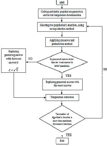 Figure 3. Flow chart of the GA-SA for the concerned problem 