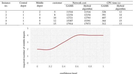 Table 5. summary of results (exact solver versus the proposed hybrid approach) 