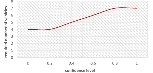 Figure 11. The required number of vehicles  under different confidence levels in small size (20-5-1-2e) 