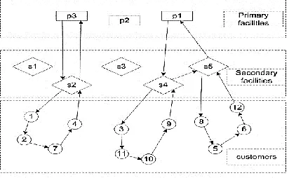 Figure 1.The considered two-echelon location-routing problem 