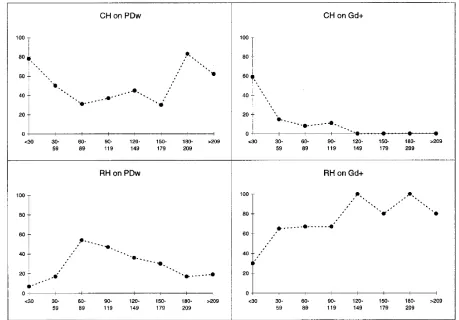 Fig 3. Age-dependent distribution of lesion signal intensity patterns. Scatter plots of all LTPs that were assigned the same signal