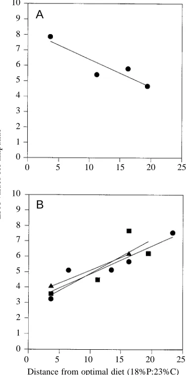 Fig. 5. The relationship between mean endocrine percentage area(EPA) values in locusts fed a given diet and the distance of this dietfrom a nutritionally optimal composition (see Fig