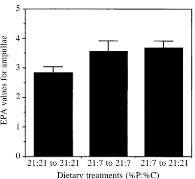 Fig. 7. Mean (+ Sfor locusts fed from the beginning of the ﬁfth stadium until day 4 ondiet 21:21 or 21:7 (P:C), then either fed on the same food orswitched to the other food for a single meal during .E.M., N=6) endocrine percentage area (EPA) valuesad libi