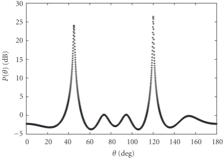 Figure 2: DOA estimation using the LP method for the case of(θ1,θ2) = (45◦,120◦).