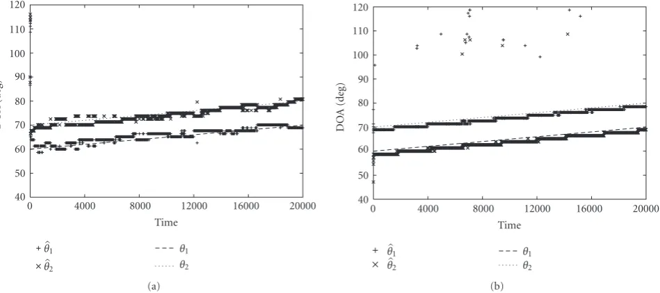 Figure 3: Estimation results for two moving signals: (a) proposed method (b) LP method.