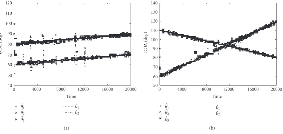 Figure 7: Estimation results for two moving signals using DB(3).