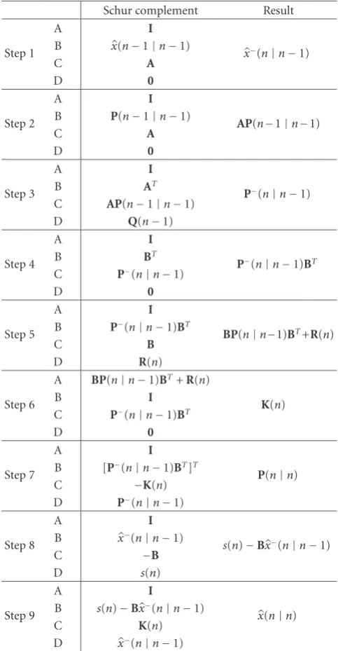 Table 2: Matrix substitutions for Kalman ﬁlter algorithms.