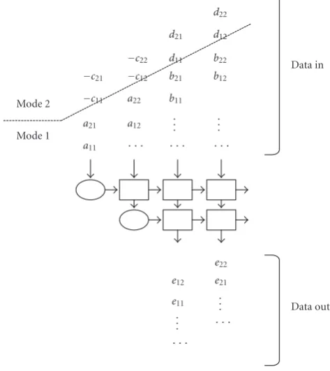Figure 2: Cells layout in systolic array for diﬀerent output matrix sizes.