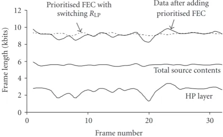 Figure 1: A constant rate data-partitioned video (48 kbps) afteradding UEP (for Foreman QCIF test sequence at 10 Hz, with RHP =1/2, RLP = 3/4).