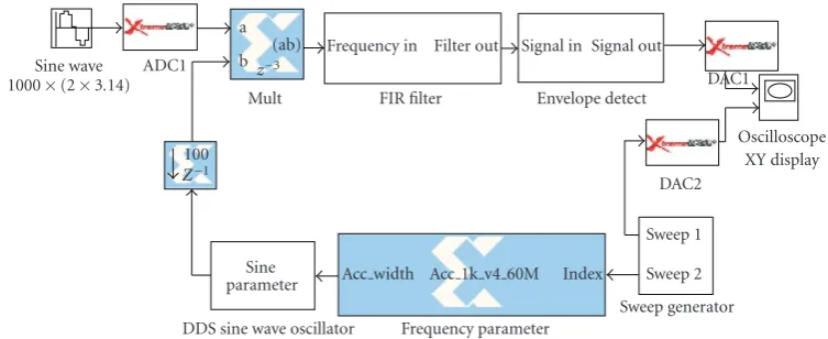 Figure 23: The signal processing ﬂow of real-time sweep spectrum analyzer constructed by both Simulink and system generator.