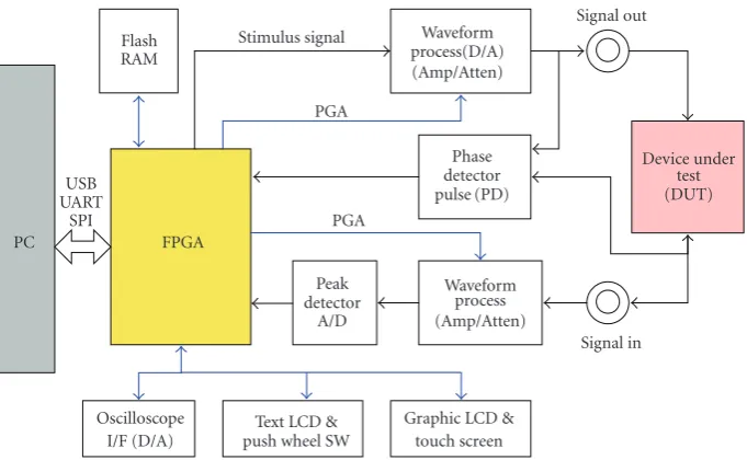 Figure 3: Hardware kernel for the reconﬁgurable instruments.