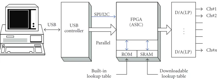 Figure 11: The system architecture of the n-channel arbitrary waveform generator.