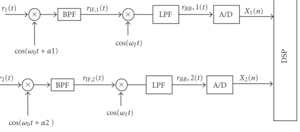 Figure 1: Diversity BPSK wireless receiver structure with ICA interference suppression.