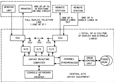 Figure 1. Univac 490 System Layout for Message Switching 