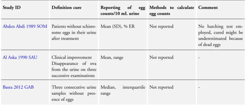 Table 1. Population based treatment according to prevalence among schoolchildren (WHO)