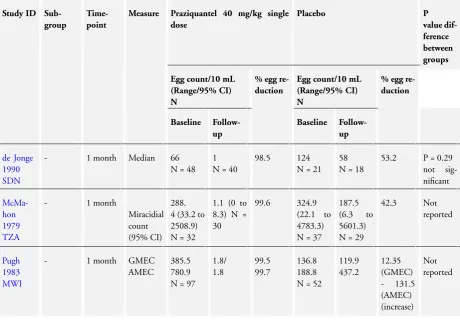 Table 2. Deﬁnion of cure, reporting and calculation of egg counts