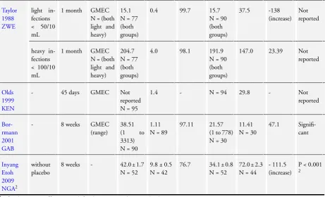 Table 4. Praziquantel 40 mg/kg single dose versus placebo: % egg reduction at later time points