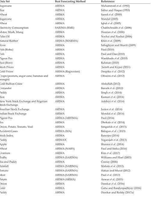 Table 1: Summary of the statistical methods used for forecasting of different data sets
