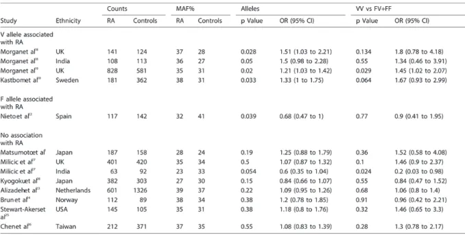 Table 4: The Fc γ RIIIA 158V/F polymorphism association with rheumatoid arthritis (RA) in different studies 