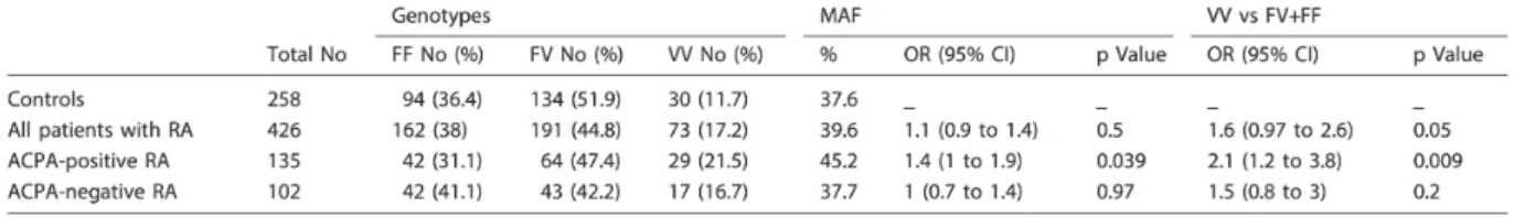 Table 3: Comparison of the Fc γ RIIIA 158V/F genotype and allele frequencies in patients with rheumatoid arthritis  (RA) and controls with no copy number variation 