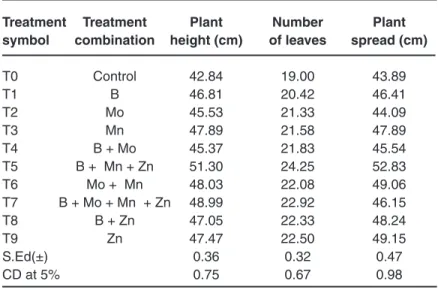 table 1: Effect of different micronutrients on plant height, number  of leaves and plant spread at 60 Datof broccoli