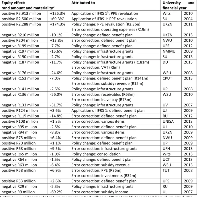 Table 3.4 above lists the largest restatements made by the universities during the review period